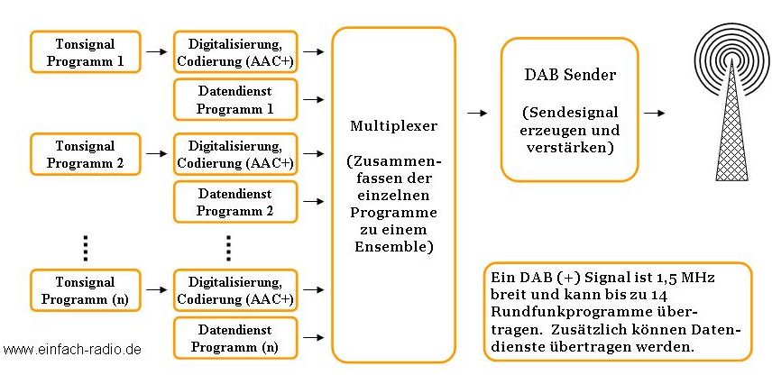 Digital Audio Broadcasting (DAB(+)) auf einfachradio.de